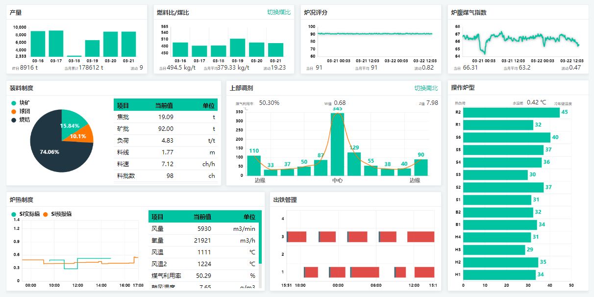 高炉智能模型
