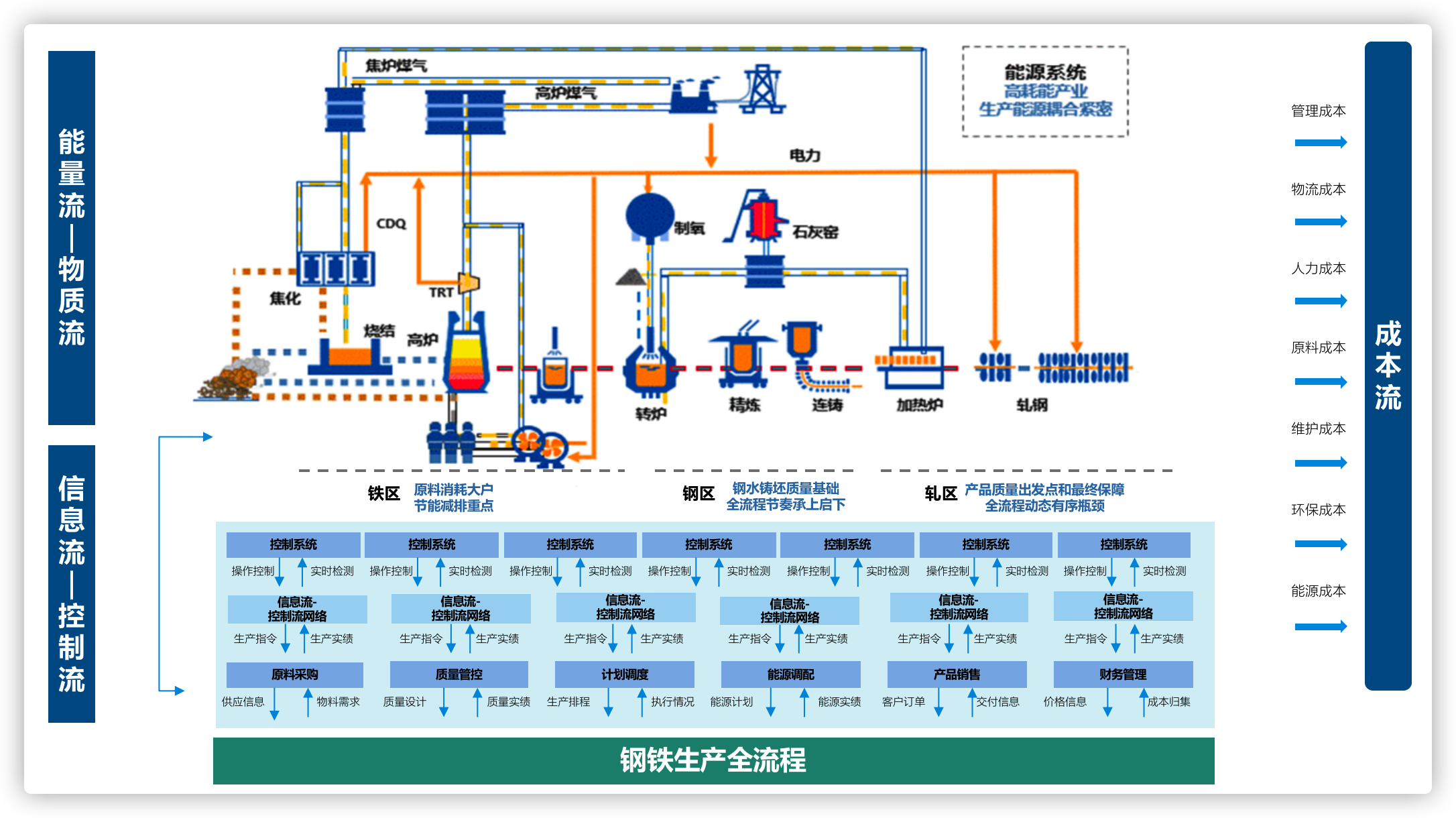钢铁企业全流程网络化模型展示